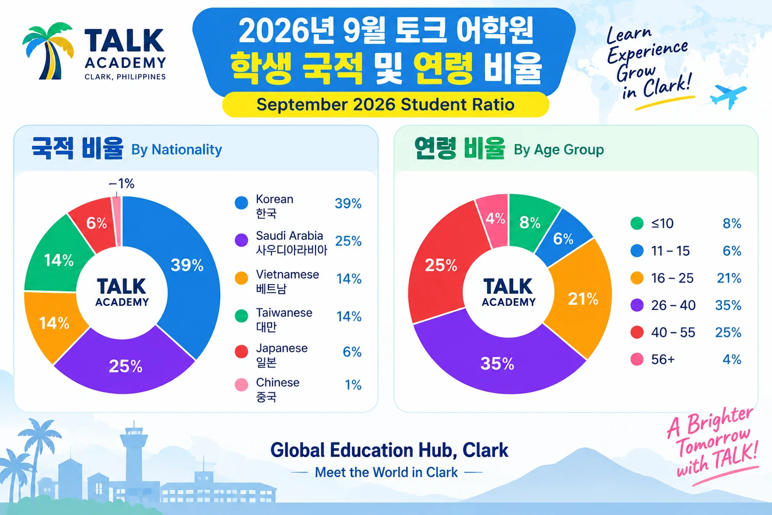 2026년 9월 토크 어학원 학생 국적 비율과 연령 비율 원형 차트